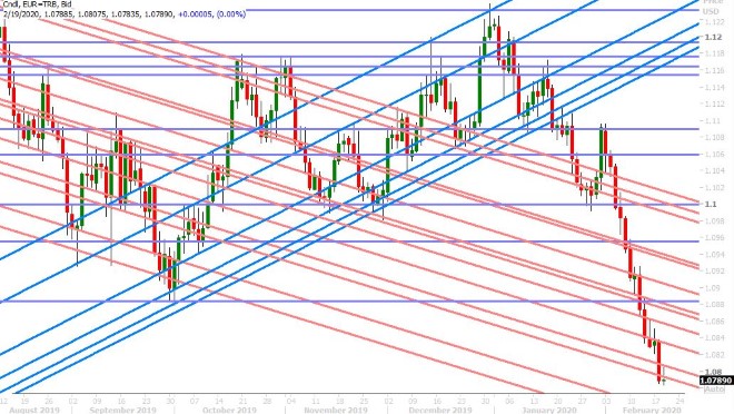 EURUSD DAILY