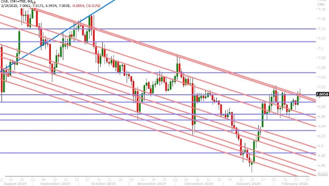 USDCNH DAILY