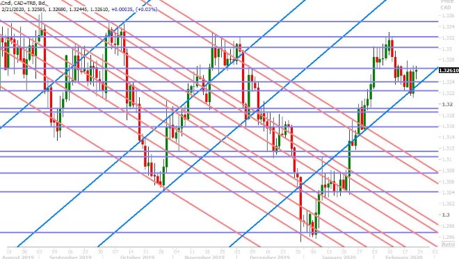 USDCAD DAILY