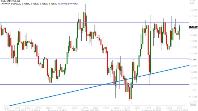 USDCAD HOURLY