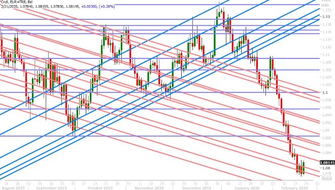 EURUSD DAILY