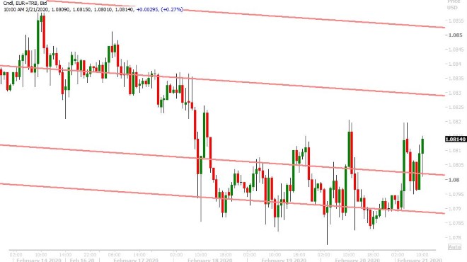 EURUSD HOURLY