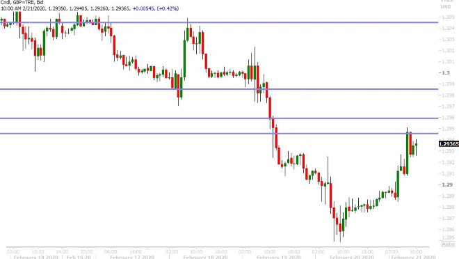 GBPUSD HOURLY