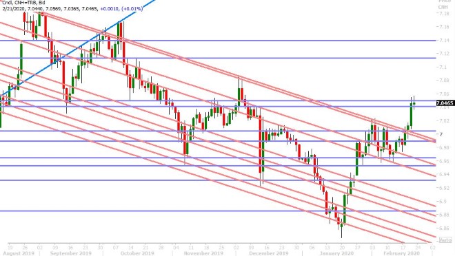 USDCNH DAILY