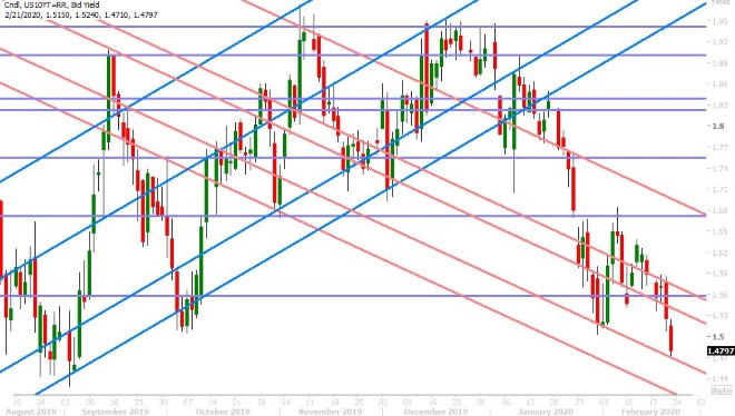 US 10YR BUND YIELD DAILY