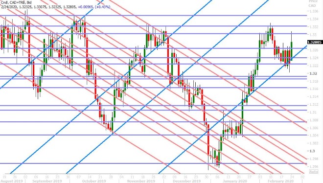 USDCAD DAILY