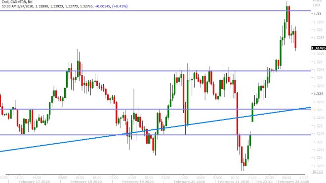 USDCAD HOURLY