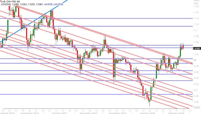 USDCNH DAILY