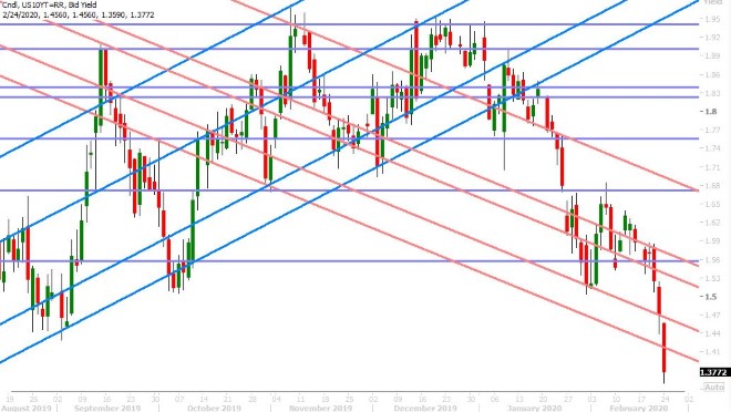 US 10YR BUND YIELD DAILY