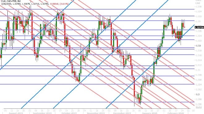 USDCAD DAILY