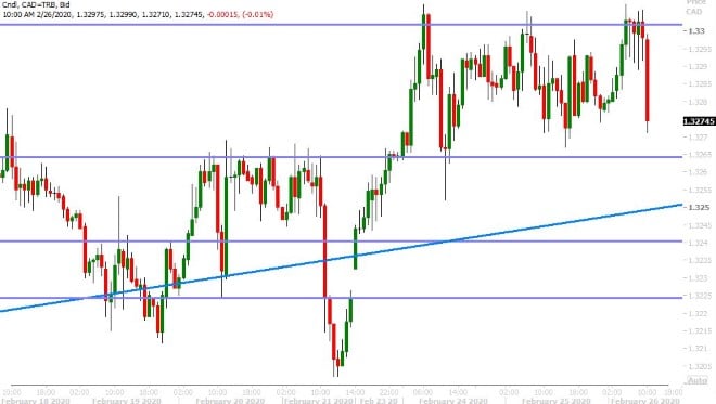 USDCAD HOURLY