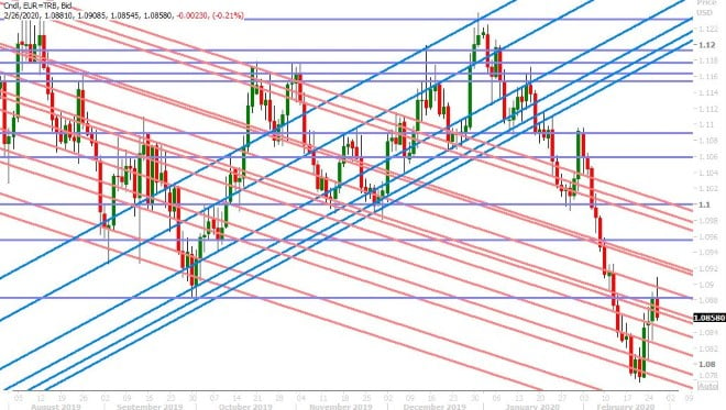 EURUSD DAILY