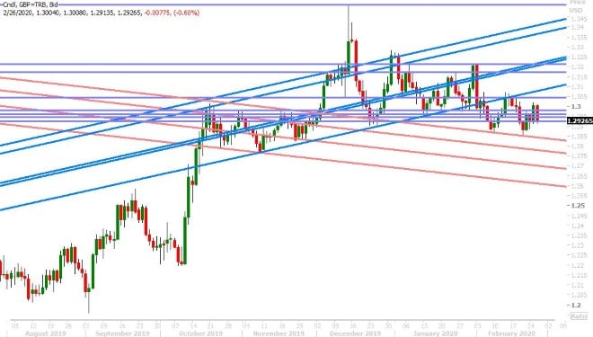 GBPUSD DAILY