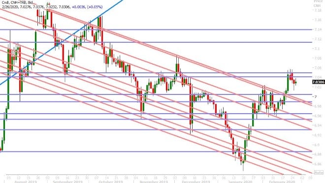 USDCNH DAILY