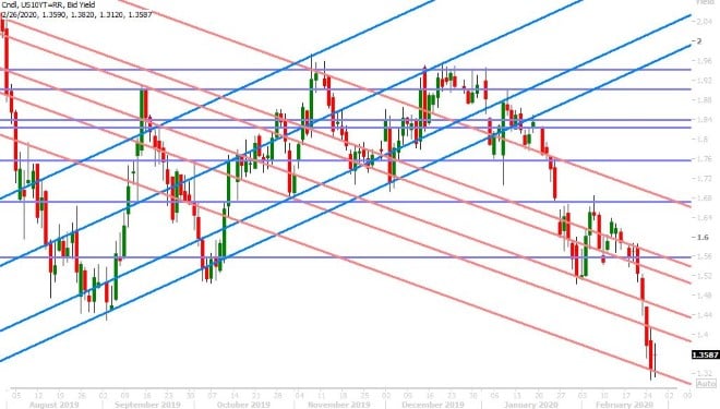 US 10YR BOND YIELD DAILY