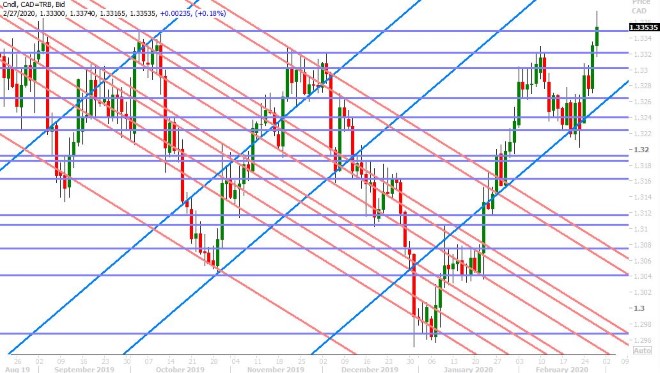 USDCAD DAILY