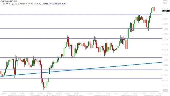 USDCAD HOURLY