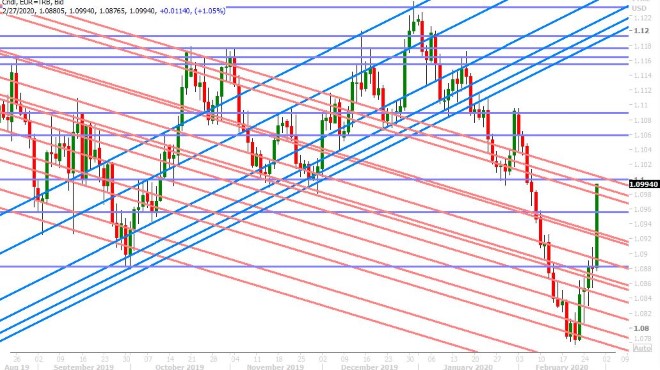 EURUSD DAILY