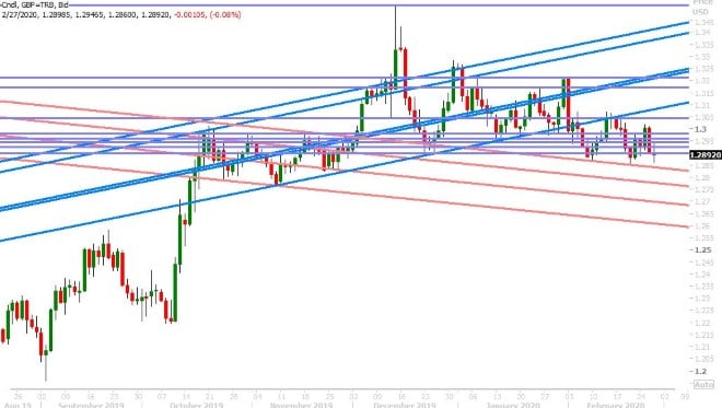 GBPUSD DAILY