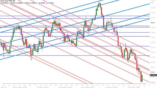 AUDUSD DAILY