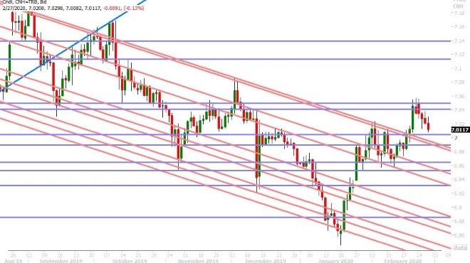 USDCNH DAILY