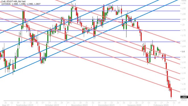 US 10YR BOND YIELD DAILY