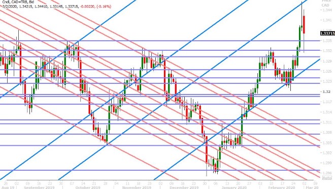 USDCAD DAILY