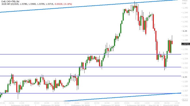 USDCAD HOURLY