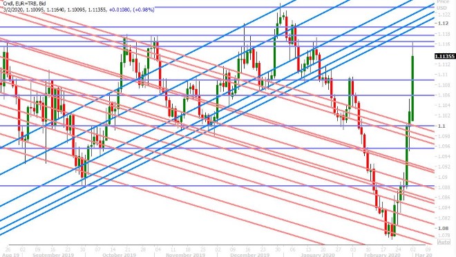 EURUSD DAILY