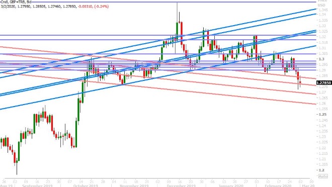 GBPUSD DAILY