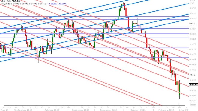 AUDUSD DAILY