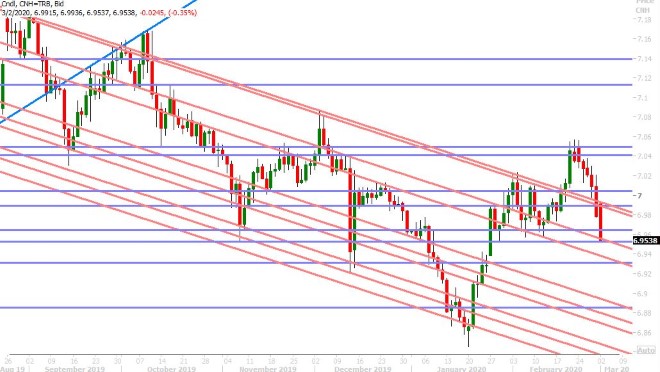 USDCNH DAILY