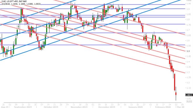 US 10YR BOND YIELD DAILY