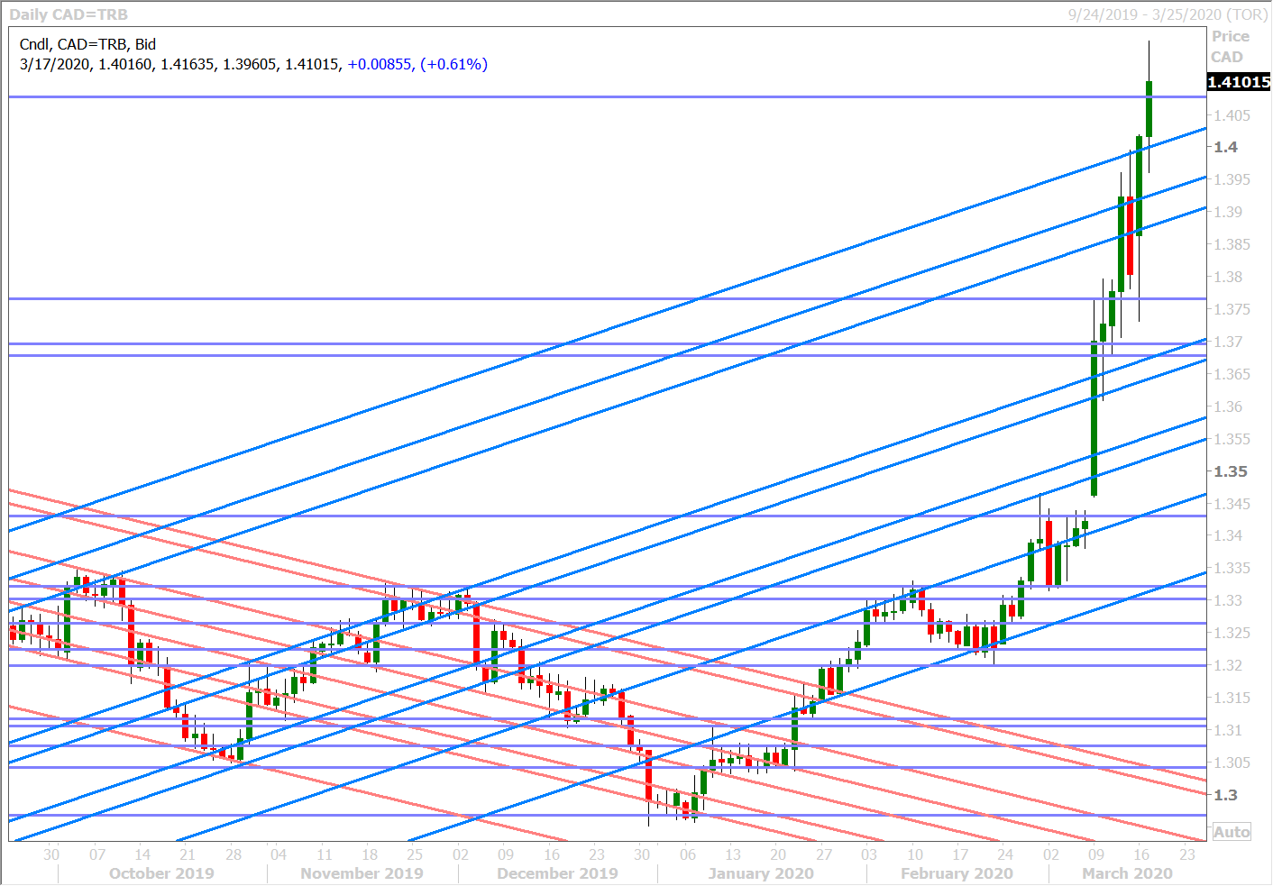 USDCAD DAILY