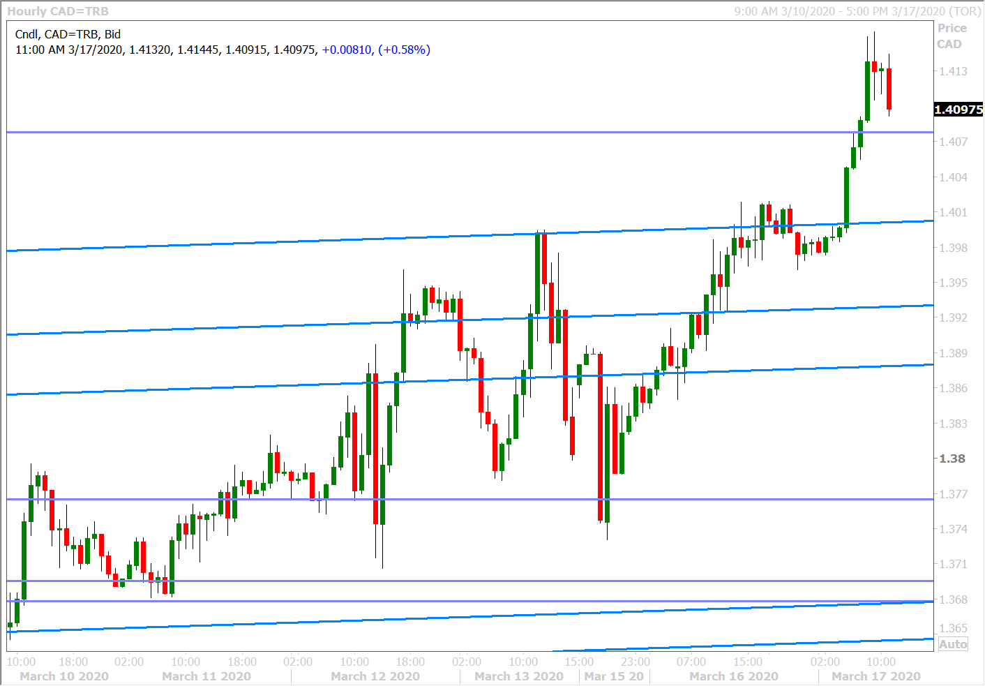 USDCAD HOURLY