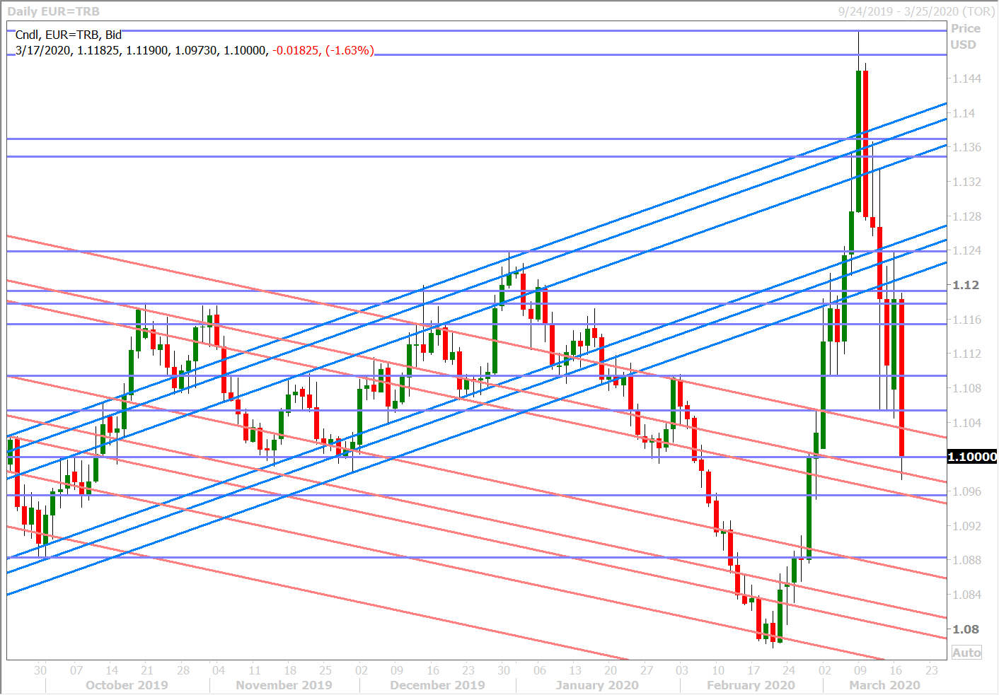 EURUSD DAILY