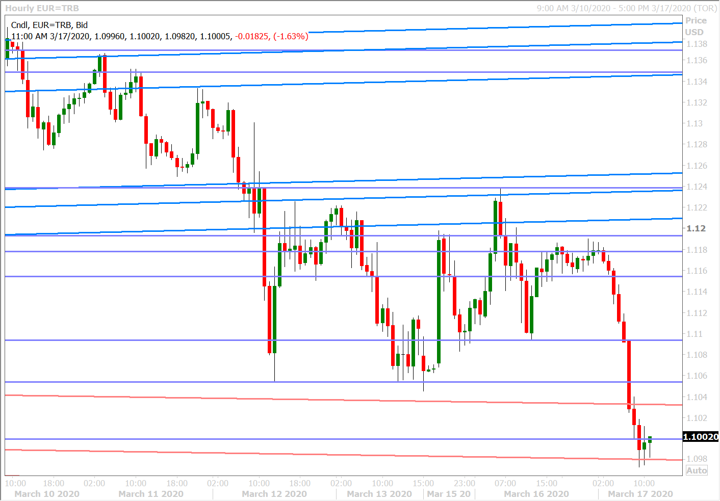 EURUSD HOURLY