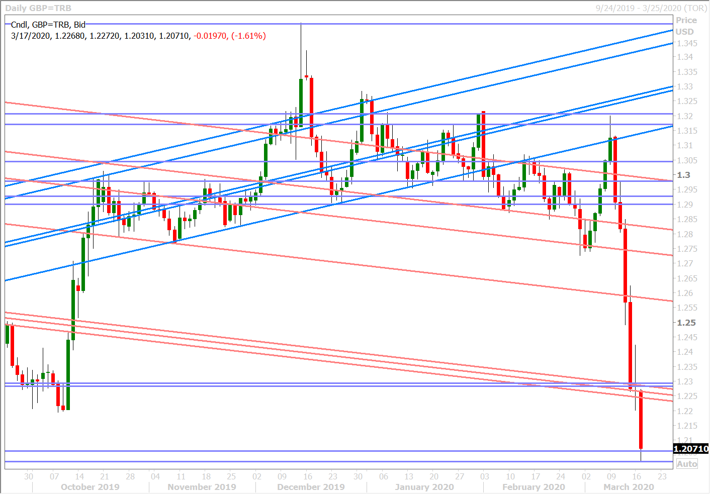 GBPUSD DAILY