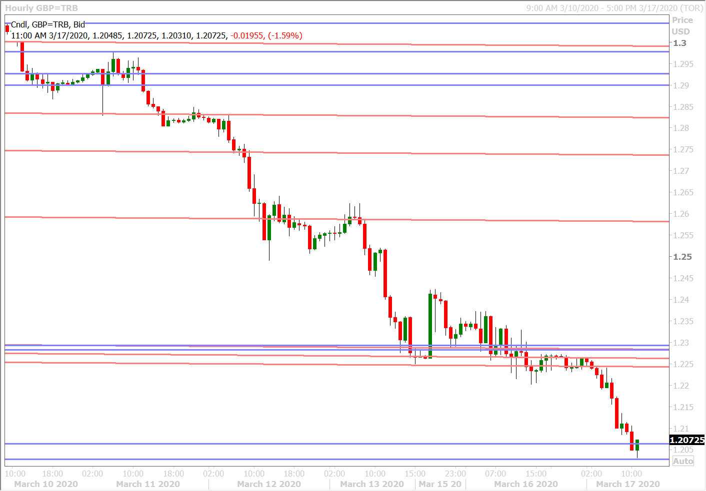 GBPUSD HOURLY