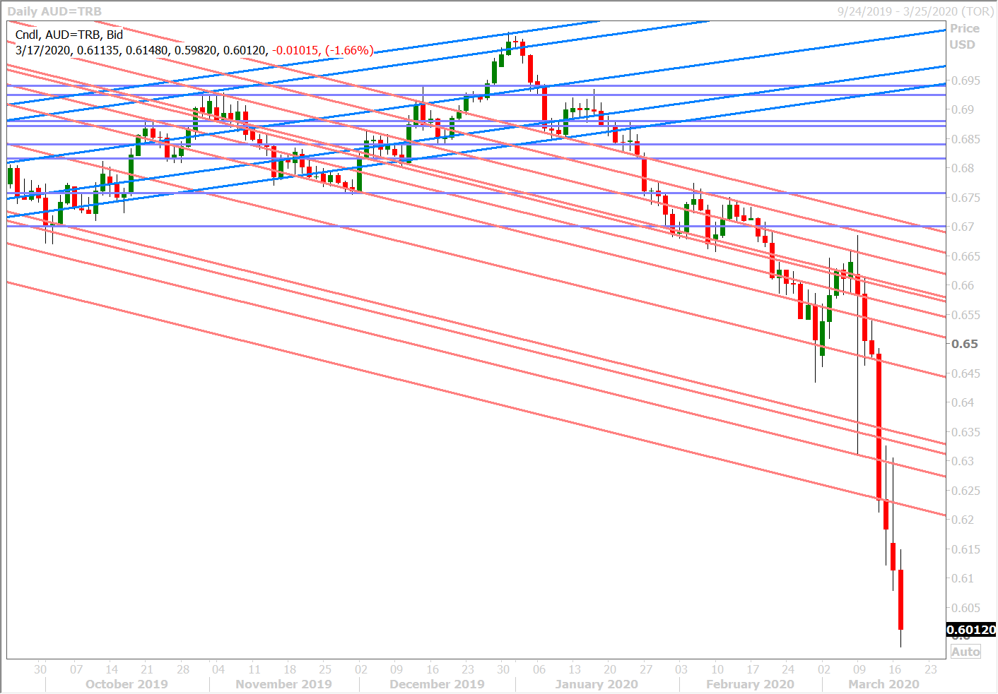 AUDUSD DAILY