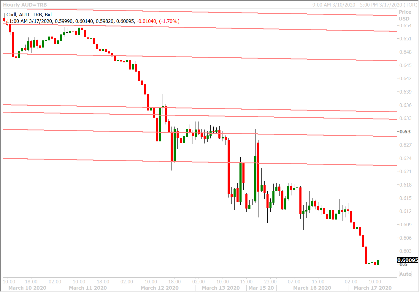 AUDUSD HOURLY