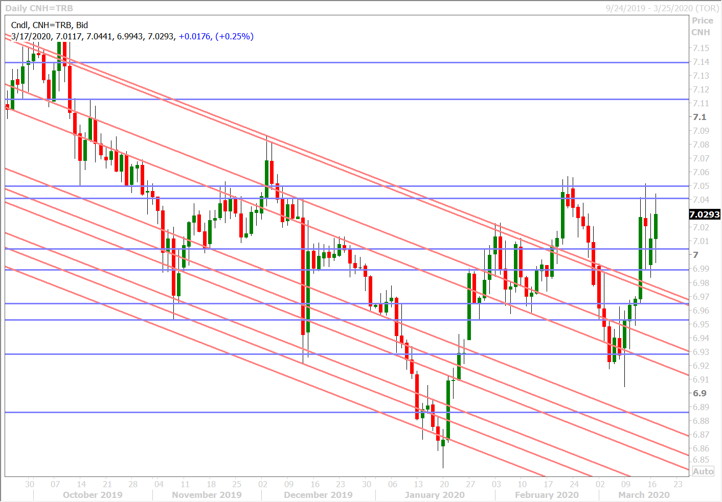 USDCNH DAILY