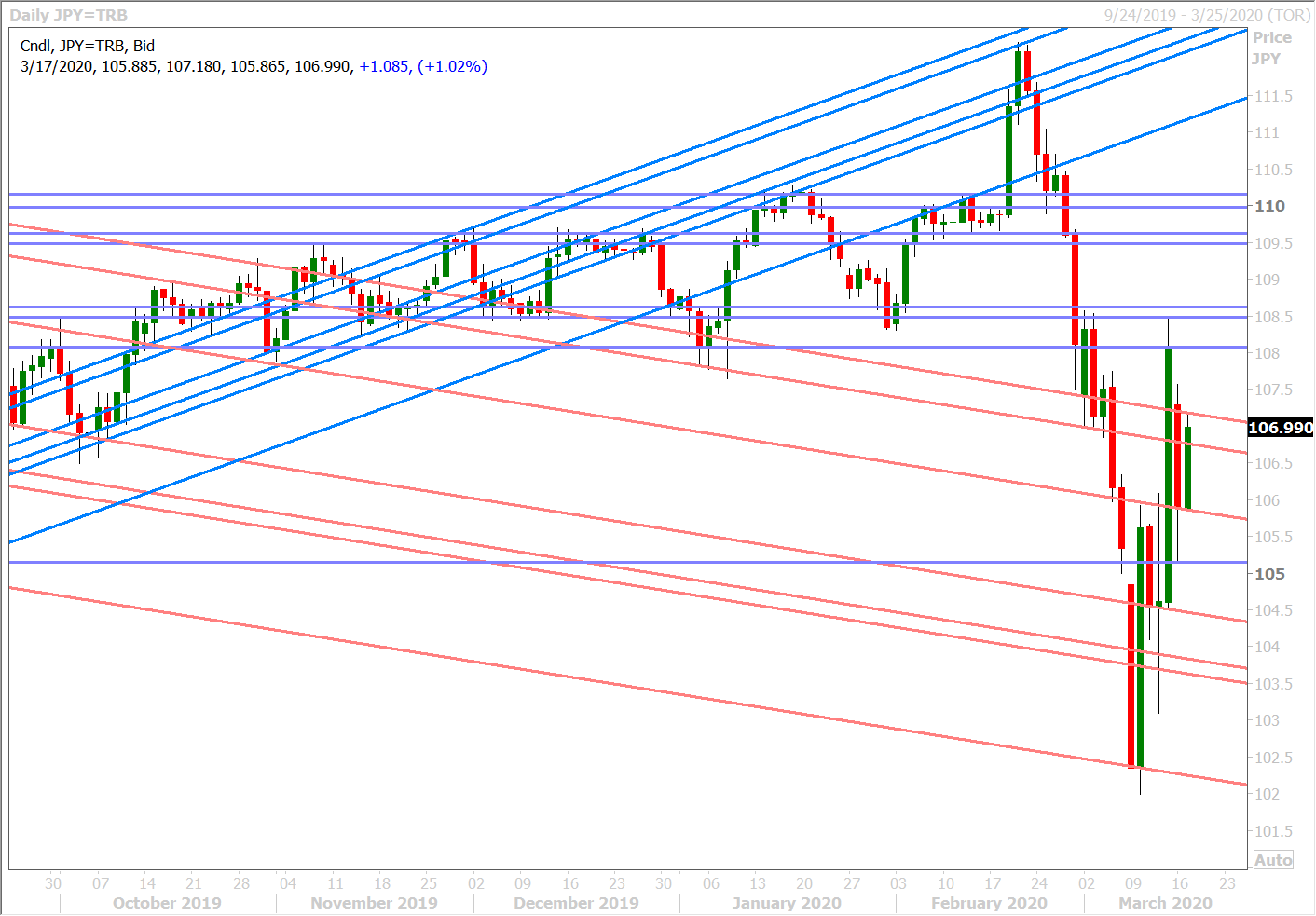 USDJPY DAILY