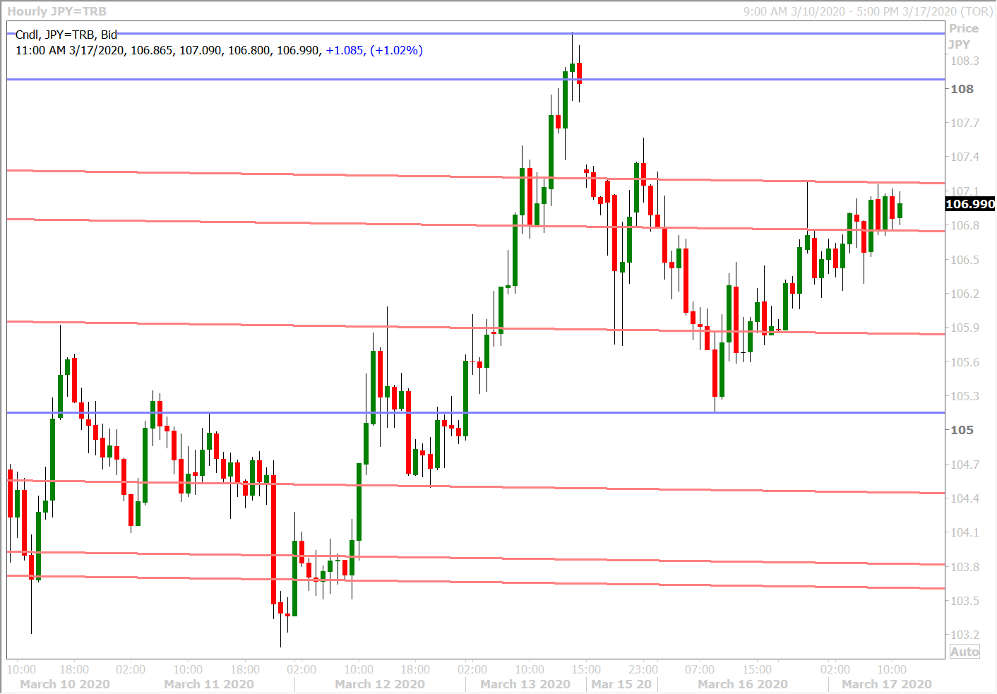 USDJPY HOURLY