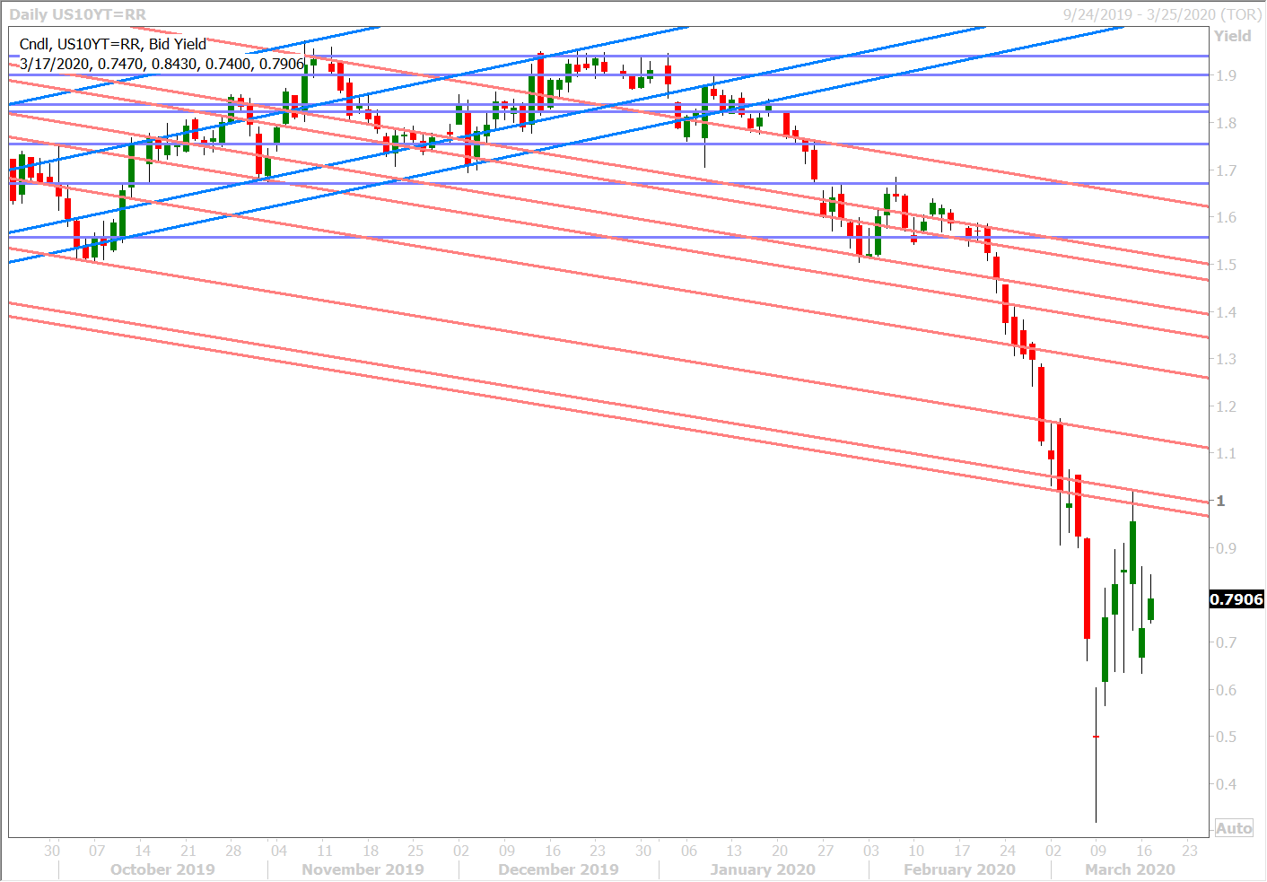 US 10YR BOND YIELD DAILY