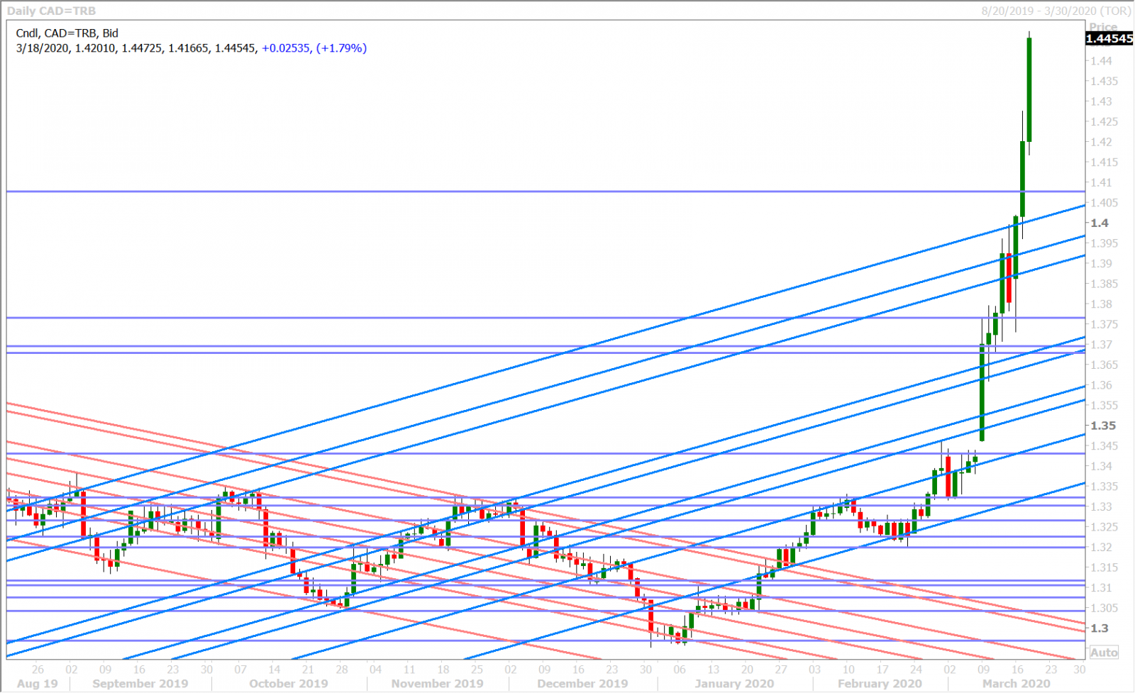 USDCAD DAILY