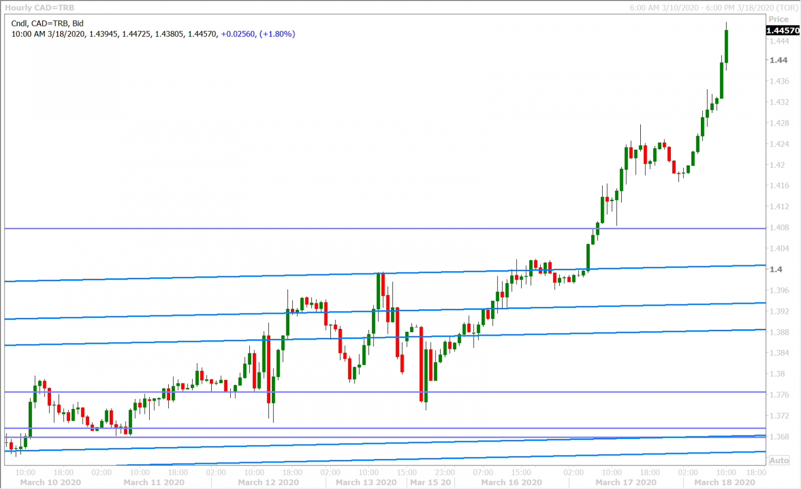 USDCAD HOURLY