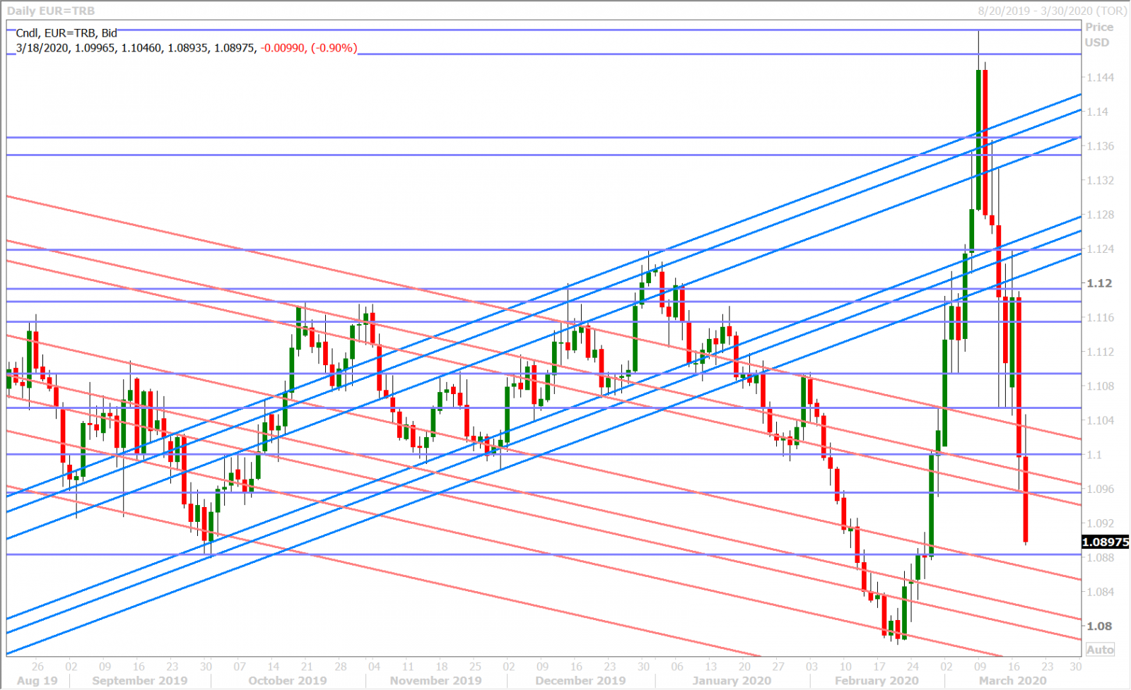 EURUSD DAILY