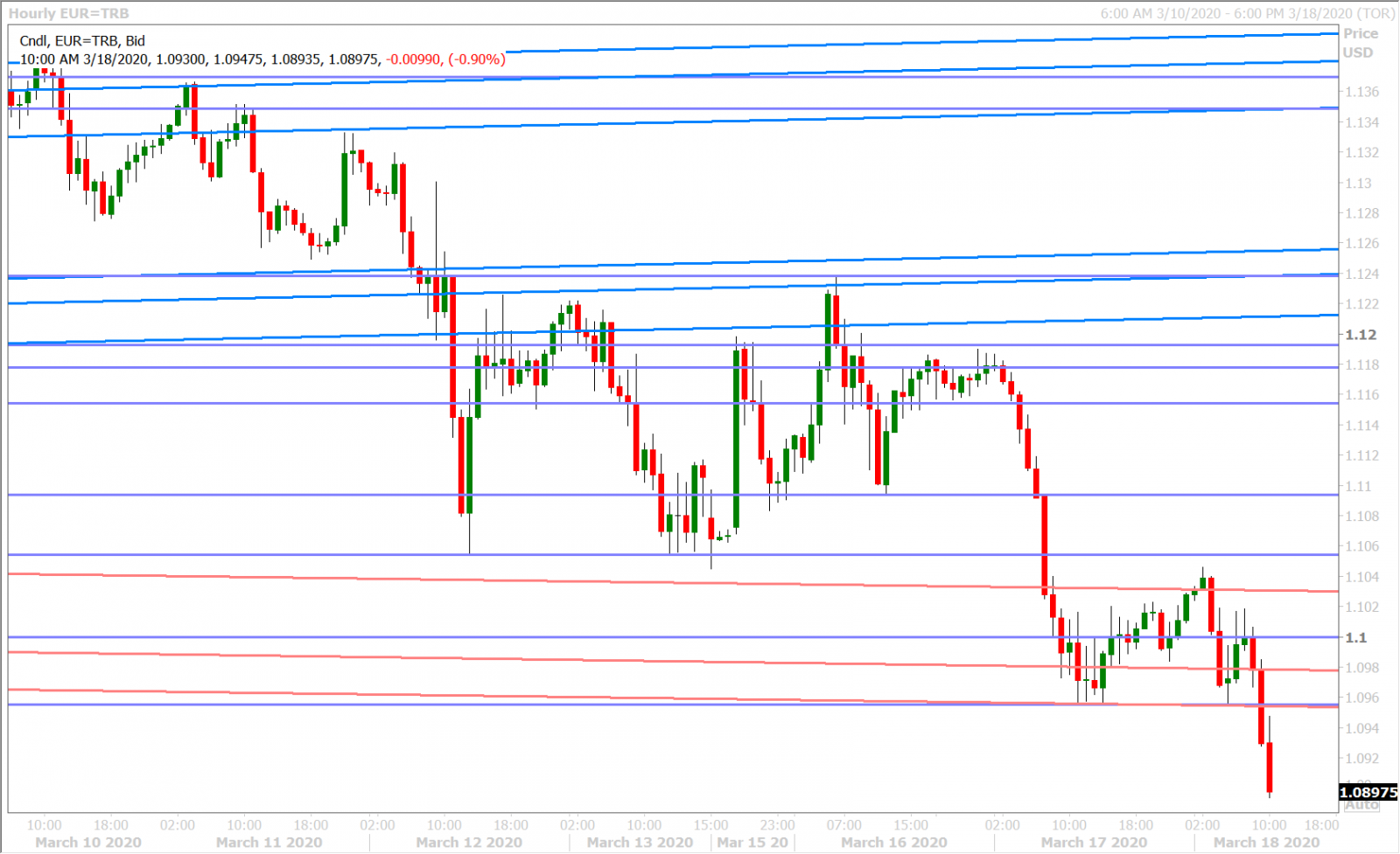 EURUSD HOURLY