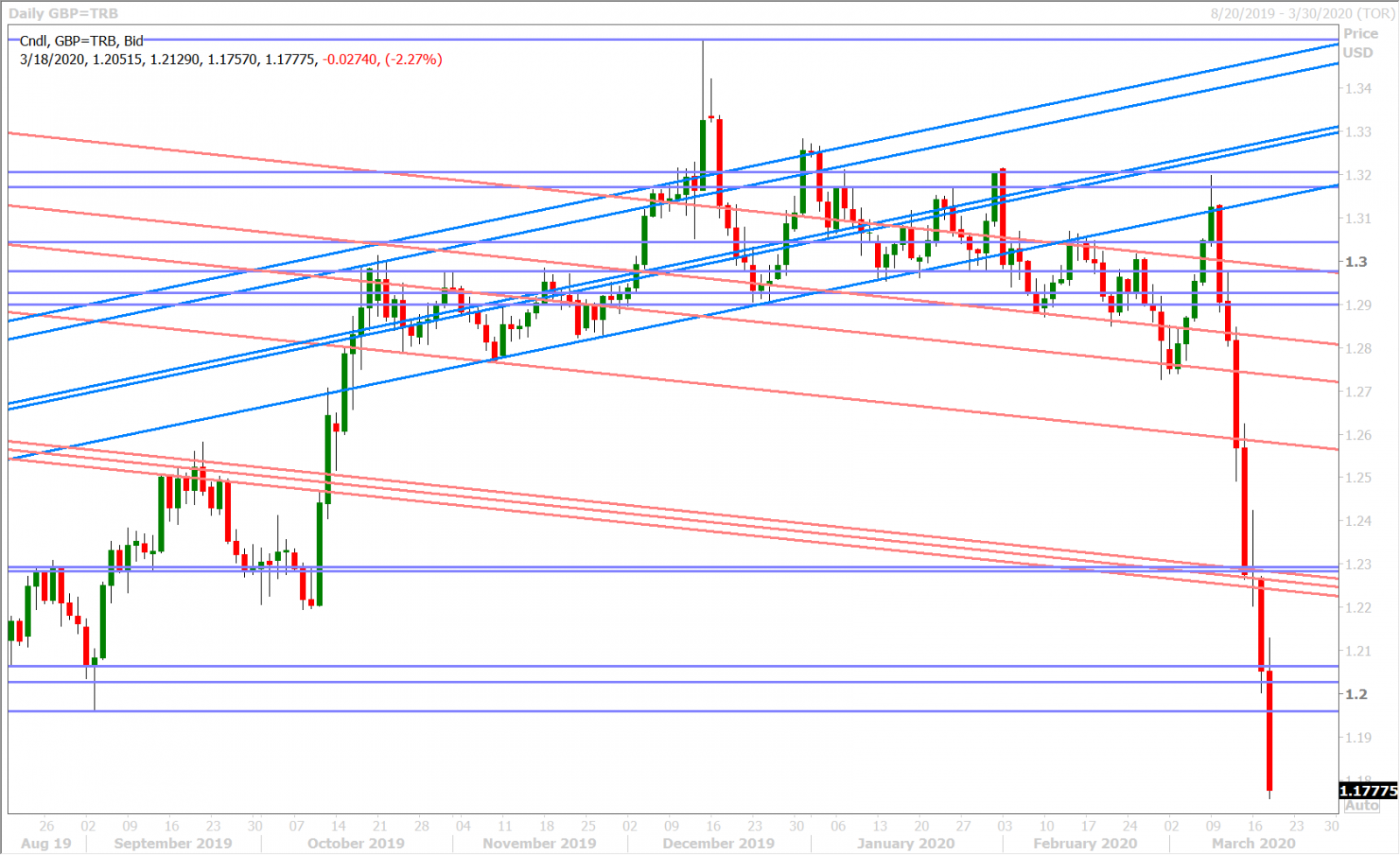 GBPUSD DAILY